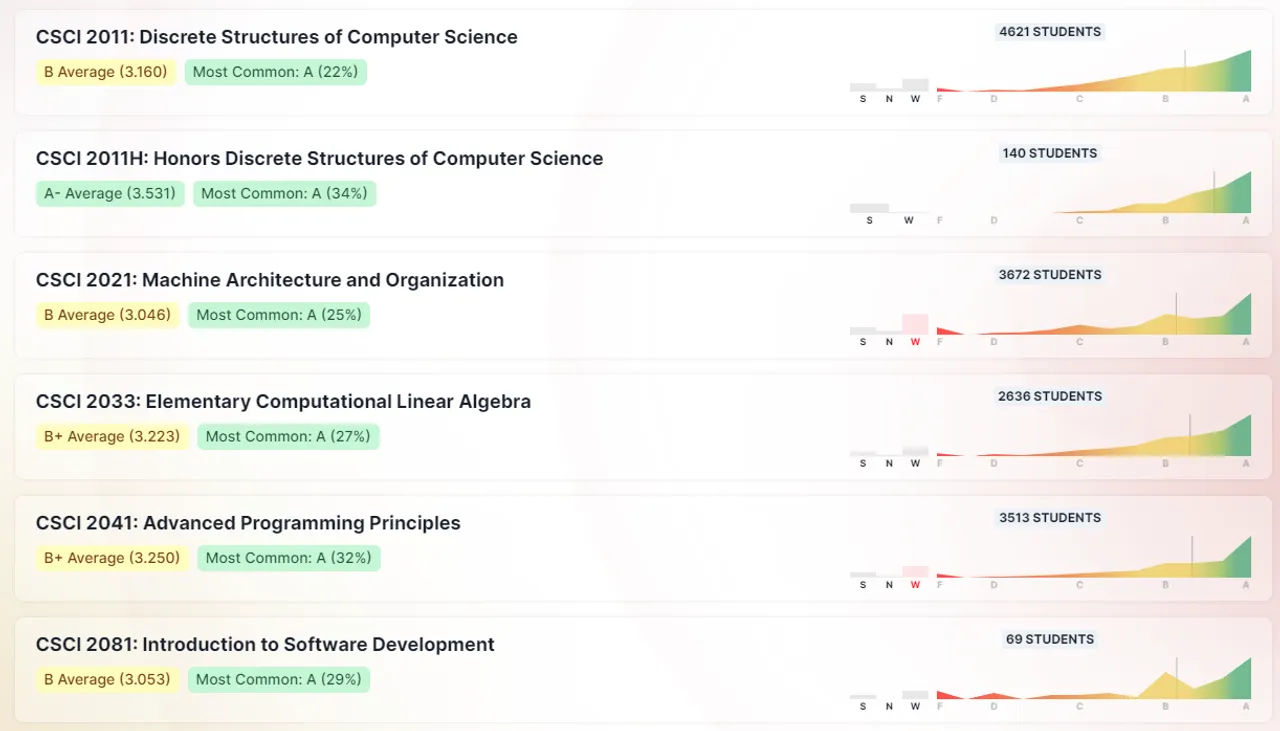 Grade Distributions