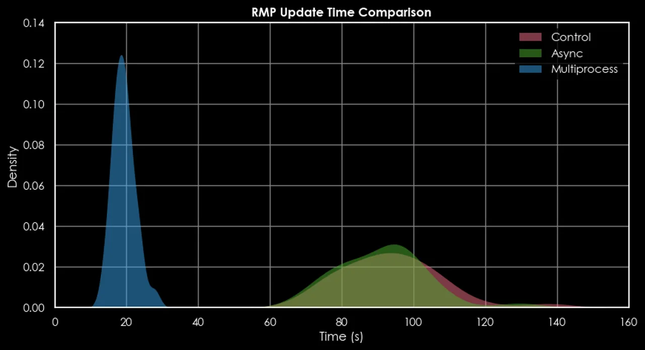 Multiprocessing RMP