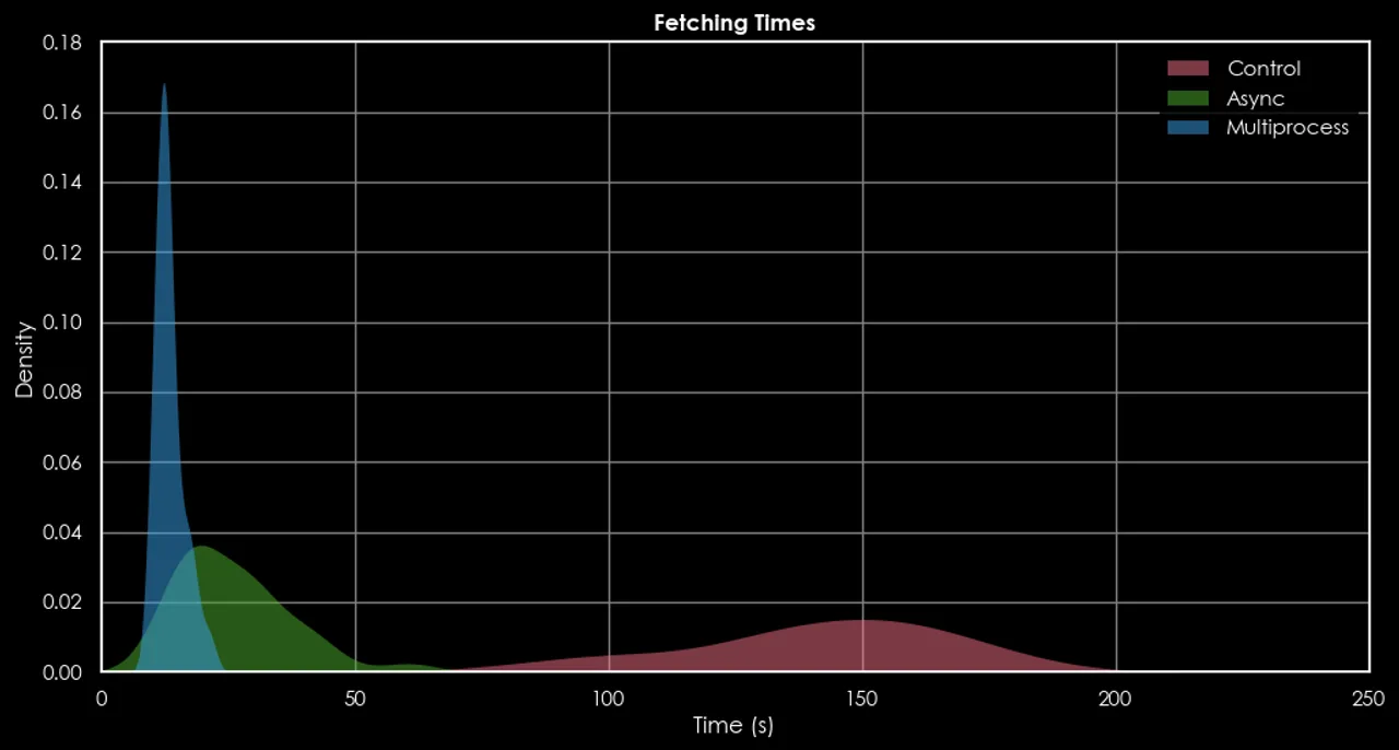 Multiprocessing General